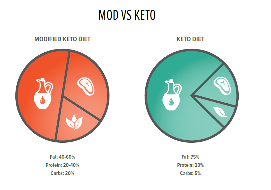 mod keto vs full ketogenic diet
