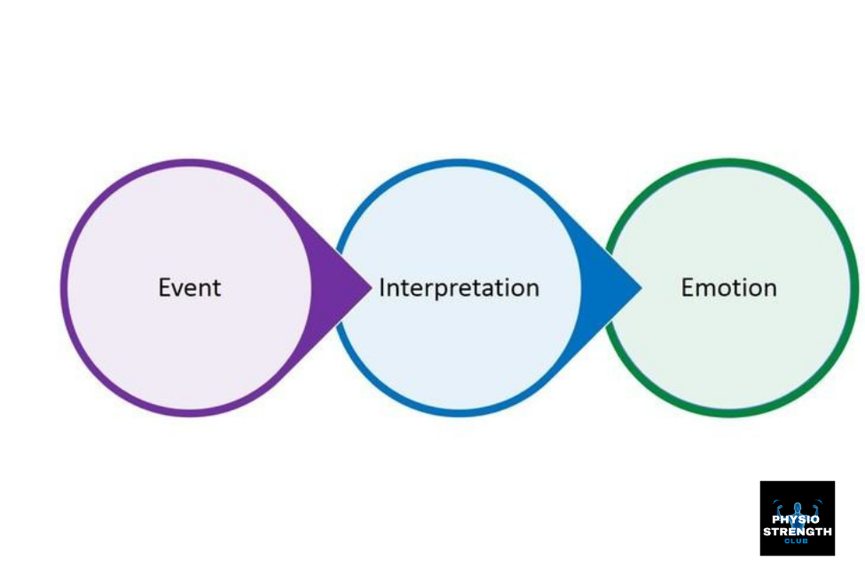 Cognition: Event -> Interpretation -> Emotions